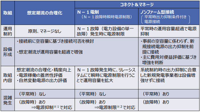 日本版コネクト＆マネージ
