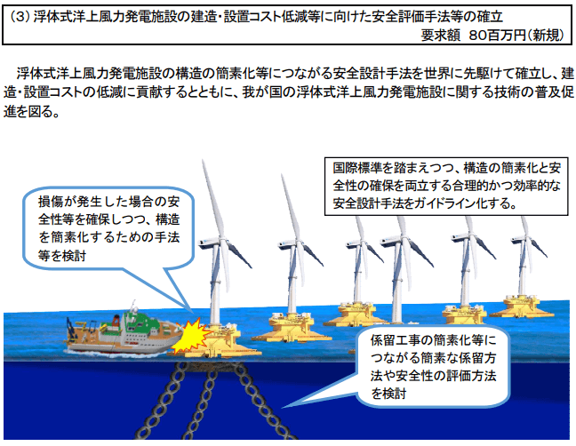 浮体式洋上風力発電施設の建造・設置コスト低減等に向けた安全評価手法等の確立