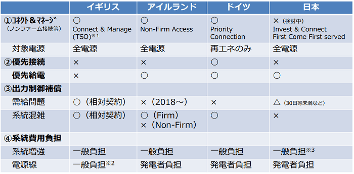 諸外国における再エネの系統接続等に関する制度