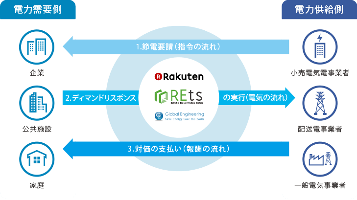 REtsのネガワット取引システム