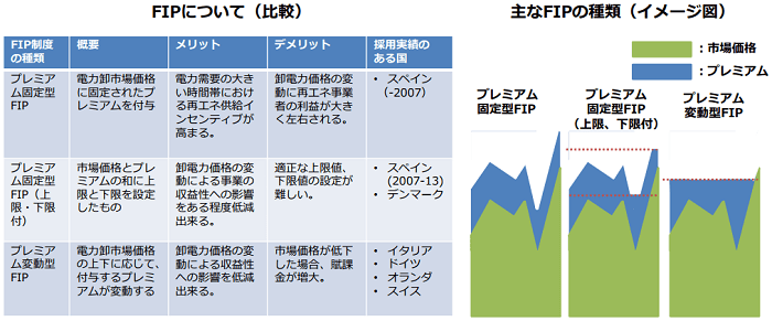 FIP（Feed-in Premium）について