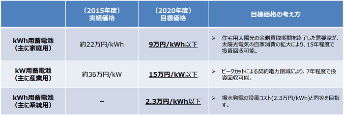 蓄電池の目標価格