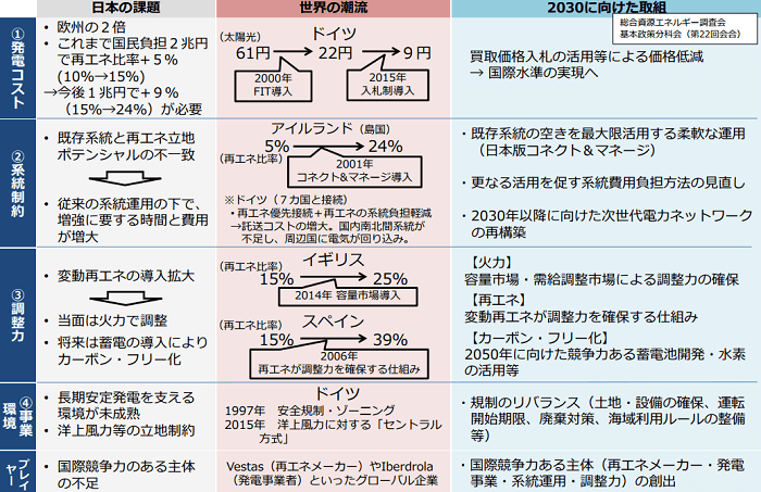 再エネ大量導入・次世代電力ネットワークの課題と検討の方向性