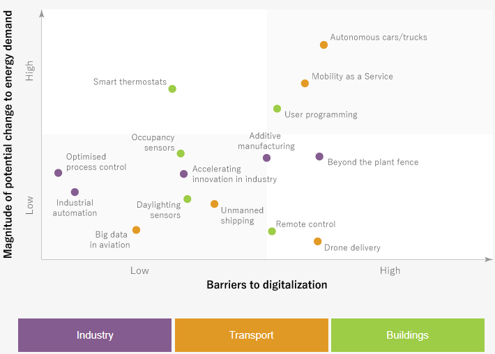 輸送、建物、産業へのデジタル化の潜在的影響