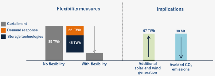 2040年における再エネ動向と発電電力抑制量