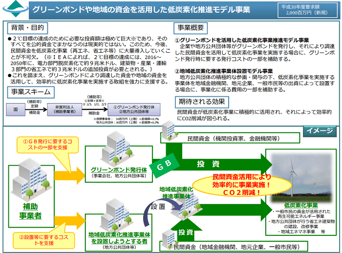 グリーンボンドや地域の資金を活用した低炭素化推進モデル事業