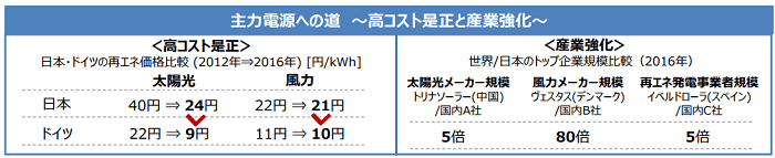 再エネの高コスト是正と産業強化