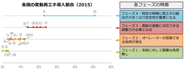 変動再エネ導入比率に相関する４つの運用フェーズ