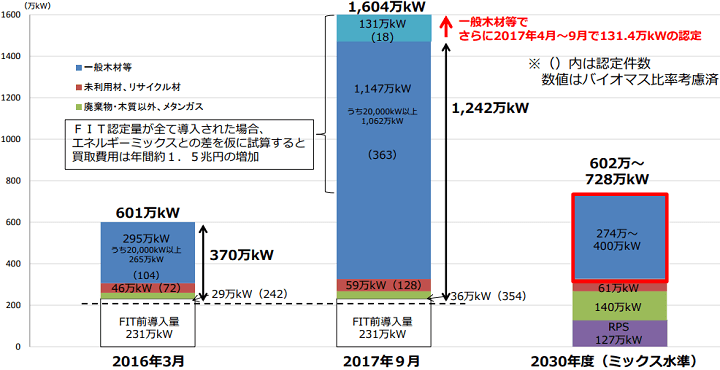 バイオマスFIT認定量の推移