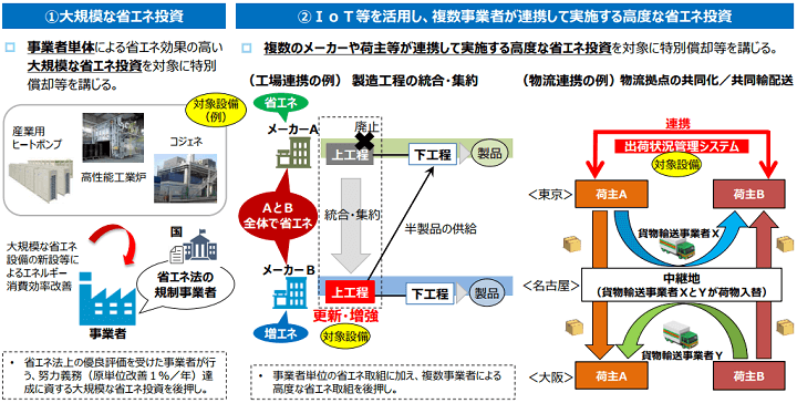 省エネに関する税制措置