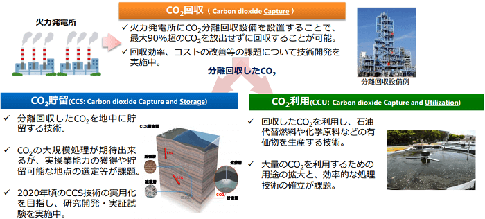 CO2の回収、貯留・利用