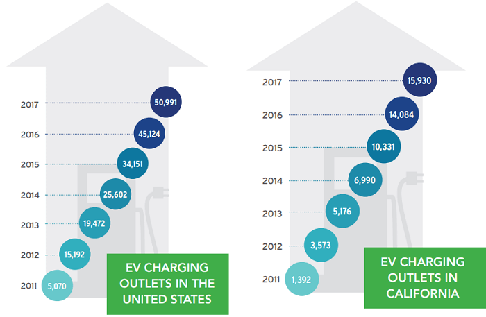 米国とカリフォルニアのEV充電スポット数