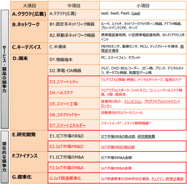 IoT国際競争力指標(2018.1公表版)の調査項目(太線赤枠内はIoT市場の調査項目、下線付きは今回からの追加項目、※付は前回と別の中項目に移動した小項目)