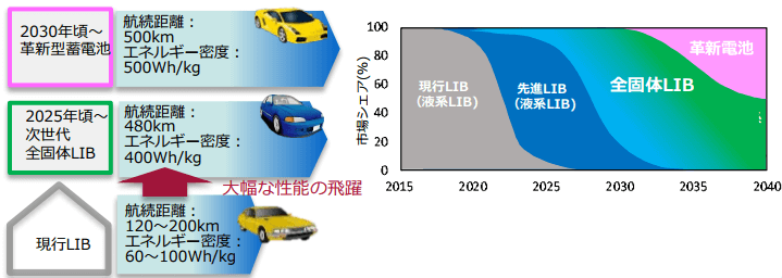 車載用蓄電池の技術シフトの想定