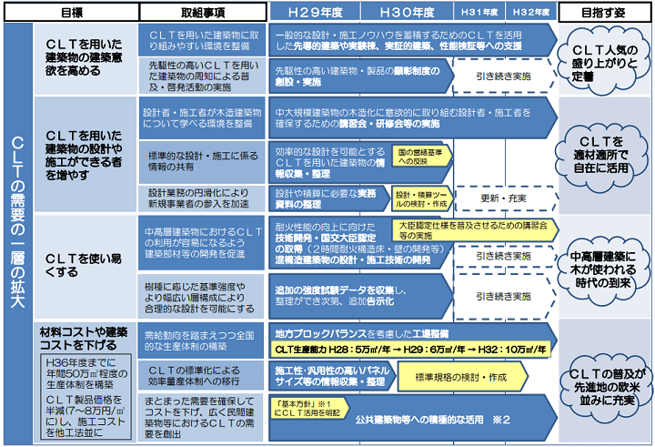 CLTの普及に向けたロードマップ