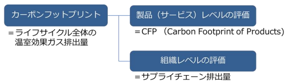 カーボンフットプリントの概念図
