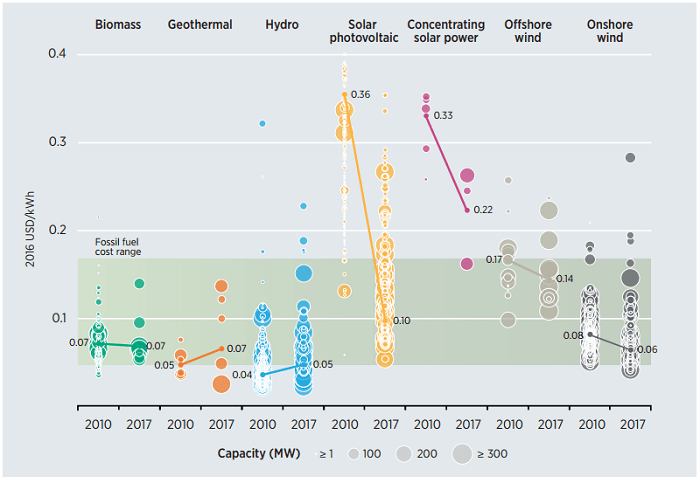 世界における商業規模の再エネ電源価格、2010年と2017年の比較