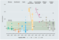 太陽光発電の価格は2010~2017年で73%減少、2020年以降は全ての再エネ技術が化石燃料より安価にの写真