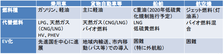 長距離・貨物車におけるEV化