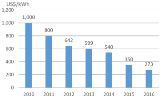 バッテリーコスト（セル+パック）推移