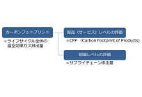 カーボンフットプリントの今後、炭素の「消費税」で製品に低炭素価値、経済同友会が提言の写真