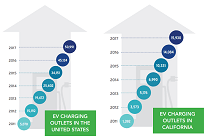 米国PG＆E、3年間で7500台のEV充電器を設置する大規模プログラムを開始の写真