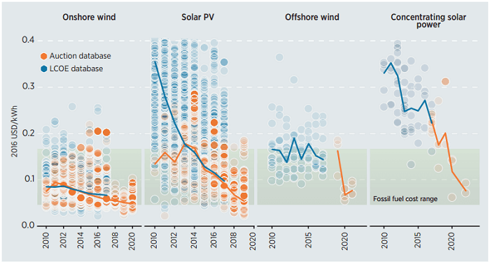 太陽光と風力における発電コスト予測