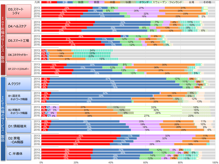 各中項目のシェア推移