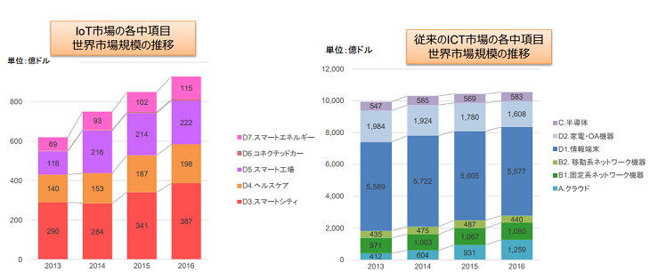 世界市場規模の推移