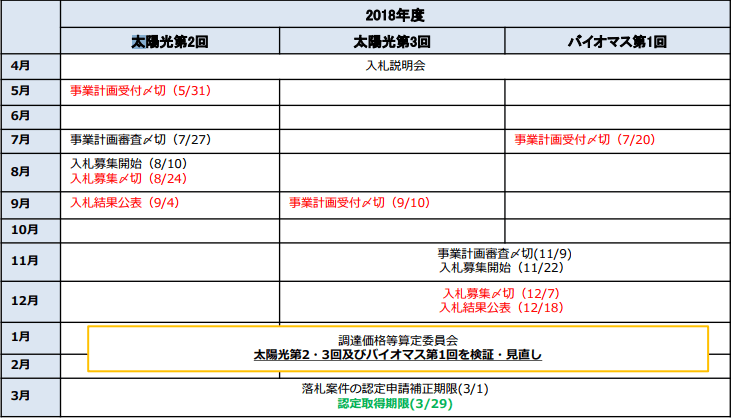 入札実施スケジュール（案）