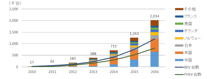 電気自動車（BEV+PHEV）国別普及実績推移
