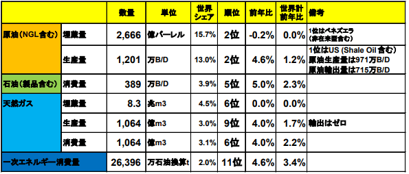 サウジアラビアの原油・天然ガス