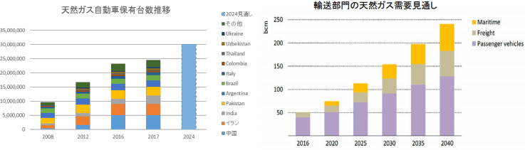 天然ガス自動車の保有台数推移と輸送部門の天然ガス需要見通し