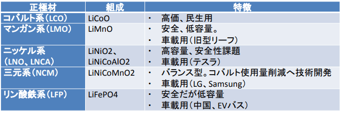 リチウムイオンバッテリー正極材材料の特徴