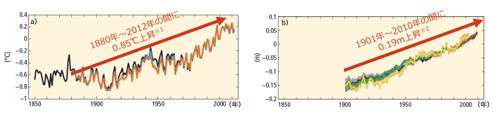 (左)世界平均地上気温偏差の変化 、(右)世界年平均海面水位の変化