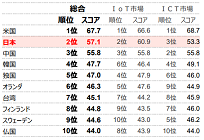 日本のIoT国際競争力は世界2位、スマートエネルギー分野は3位、総務省発表の写真