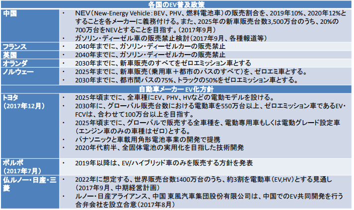 各国・企業のEV化政策・方針