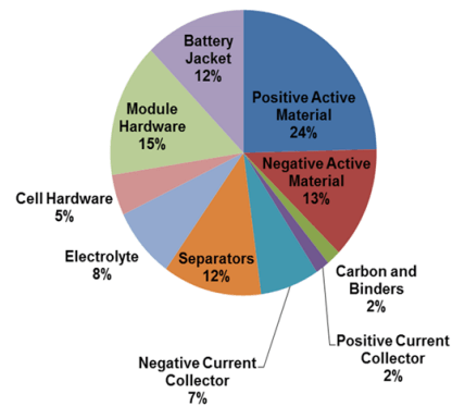 蓄電池材料、外部調達部品コスト内訳