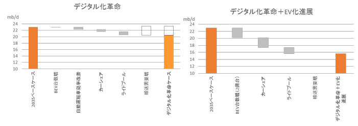 輸送の高度化による燃料需要影響