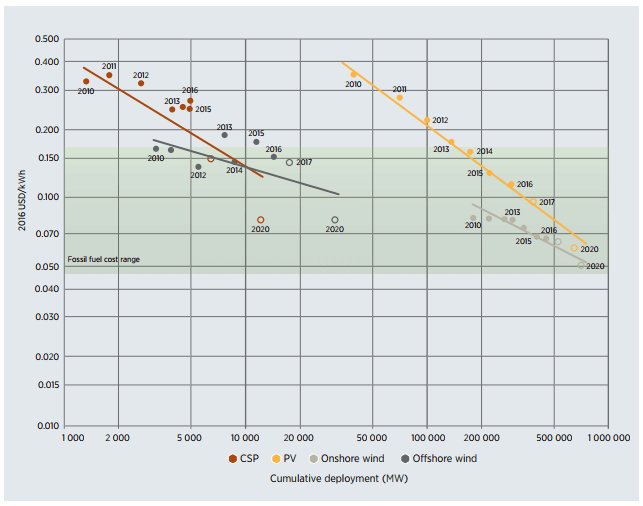 2010～2020年における再エネ発電の学習曲線