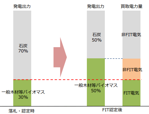 認定時の一般木材等バイオマス比率考慮後出力が増加する場合