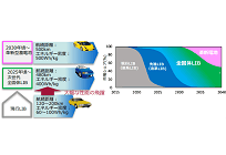 電気自動車の未来(2)、蓄電池は6年間で約1/4の価格に、今後は次世代の全固体電池で性能向上の写真