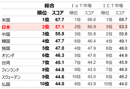 2016年のシェアを基にした順位及びスコア