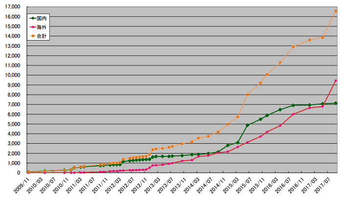 急速充電器設置箇所の推移