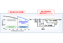 水不足のサウジアラビアで海水淡水化技術の実証開始、逆浸透膜と比較し約2割の省エネの写真