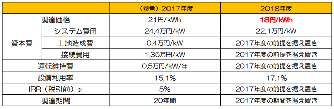 太陽光発電（10kW以上）