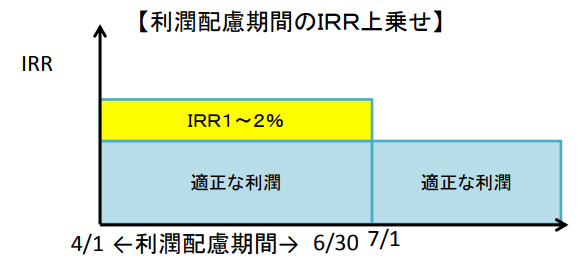 利潤配慮期間のＩＲＲ上乗せ