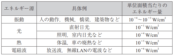 各エネルギー減における単位面積当たりのエネルギー量