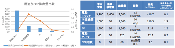積載量、燃費、輸送量あたりのCO2排出量比較