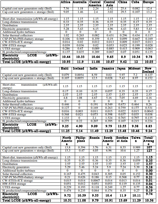 2050年度における各国の電気料金予測(ケースA・LCOE)